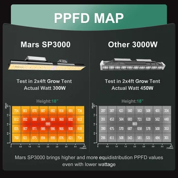 Mars Hydro SP 150 3000 6500 celé Spektrum LED Rásť Svetlo Samsung Lm301D Meanwell Ovládač Hydroponics Phytolamp pre Izbové Rastliny